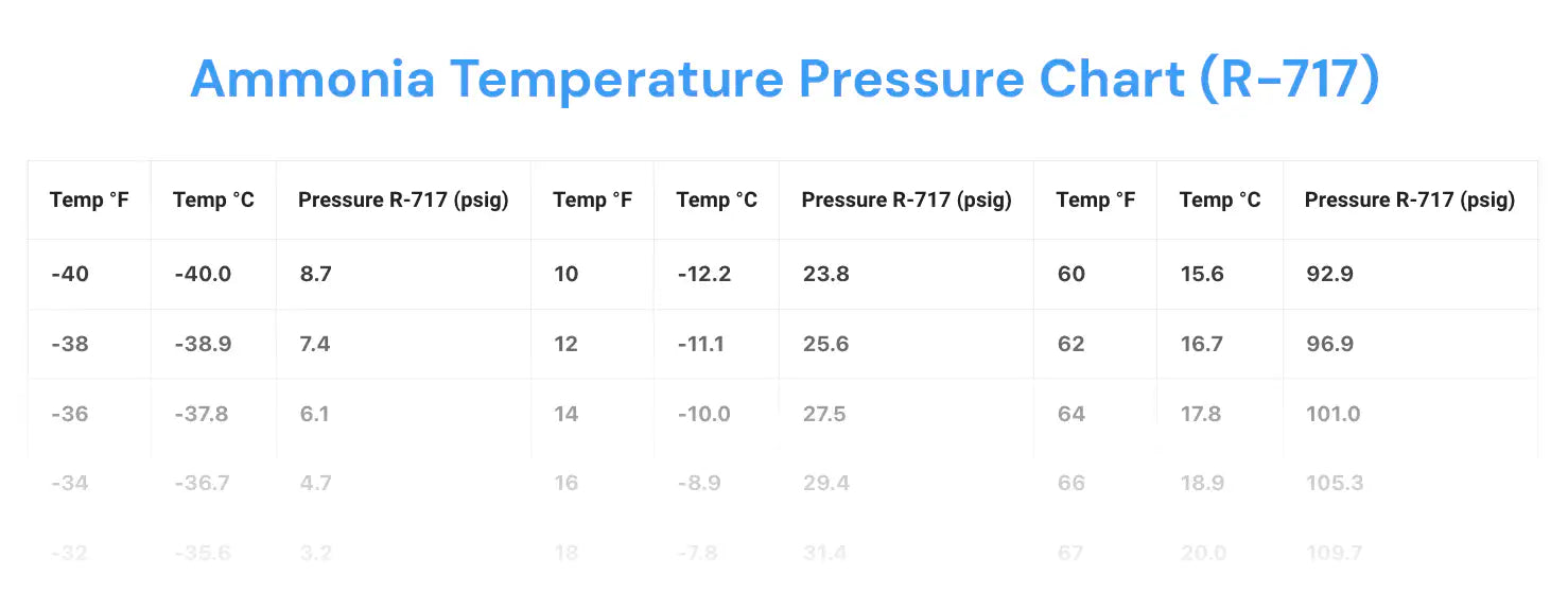 Ammonia Temperature Pressure Chart for R717 Refrigeration Industrial