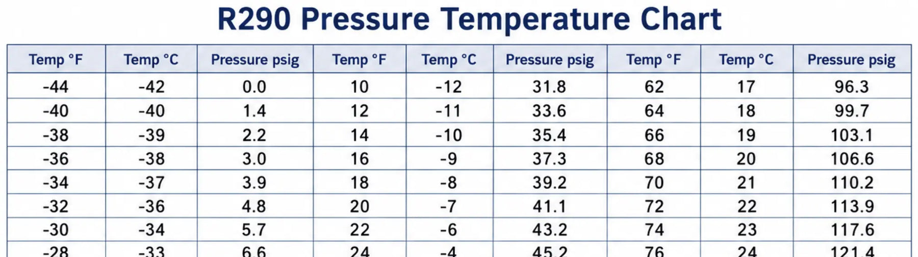 R290 Pressure Temperature Chart for Industrial Refrigeration